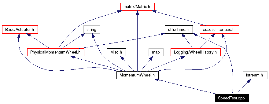 Include dependency graph
