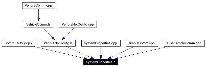 Included by dependency graph