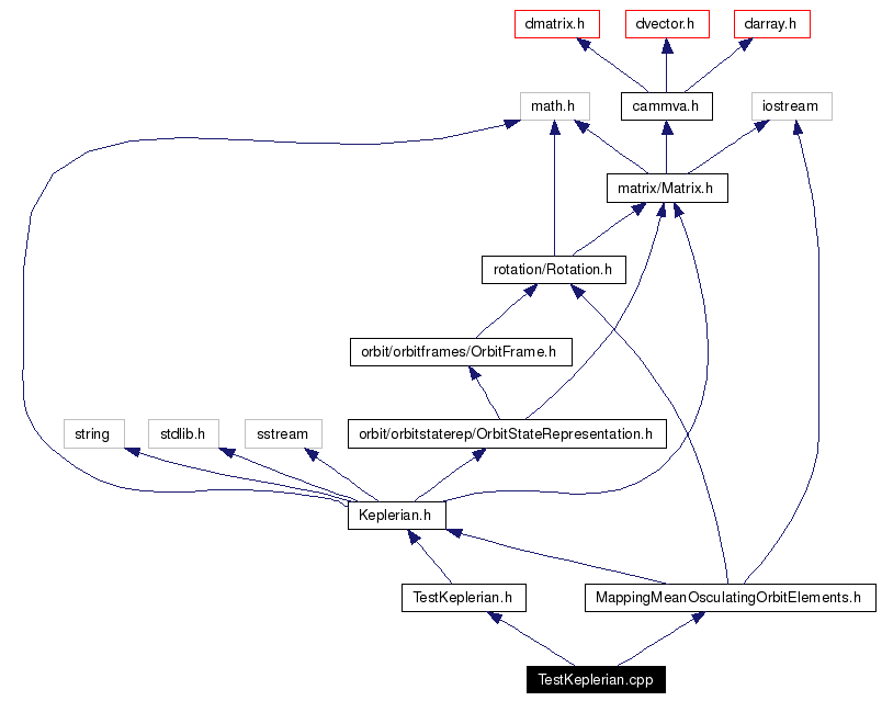 Include dependency graph