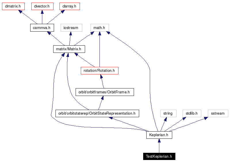 Include dependency graph