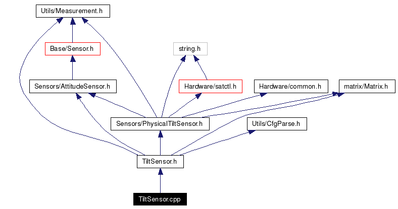 Include dependency graph
