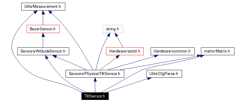 Include dependency graph