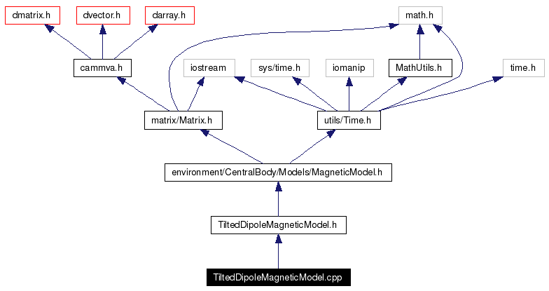 Include dependency graph