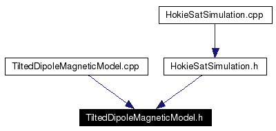 Included by dependency graph