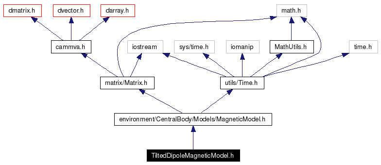 Include dependency graph