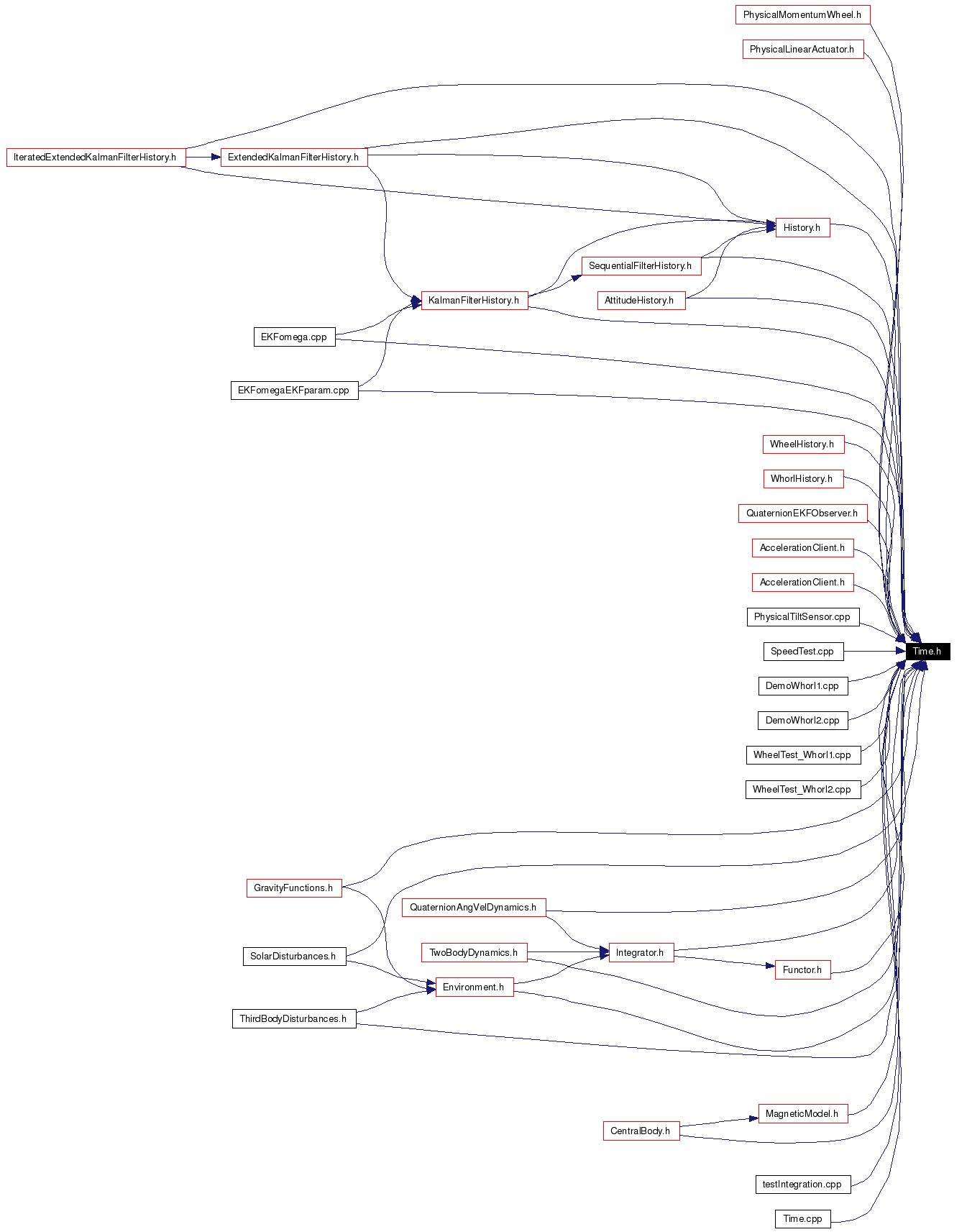 Included by dependency graph