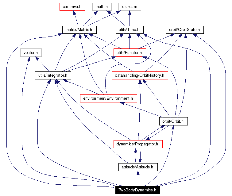 Include dependency graph