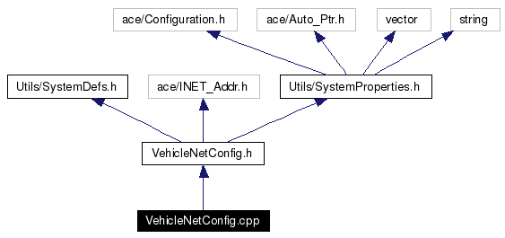 Include dependency graph