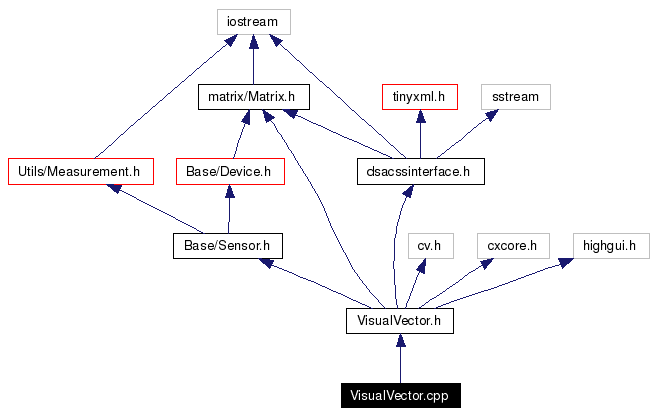 Include dependency graph