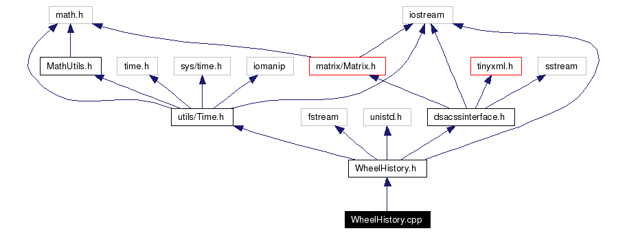 Include dependency graph