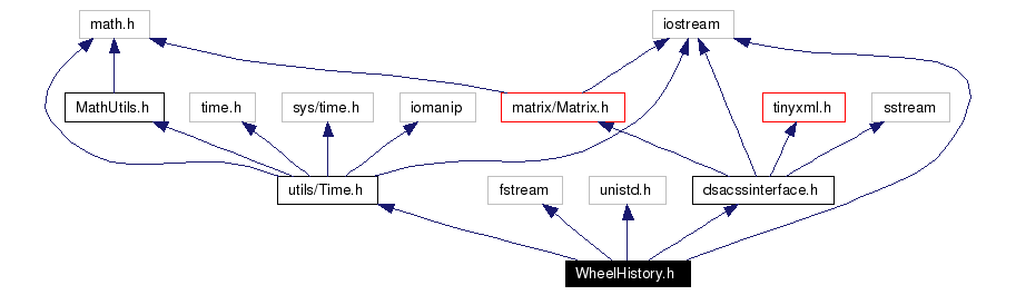 Include dependency graph