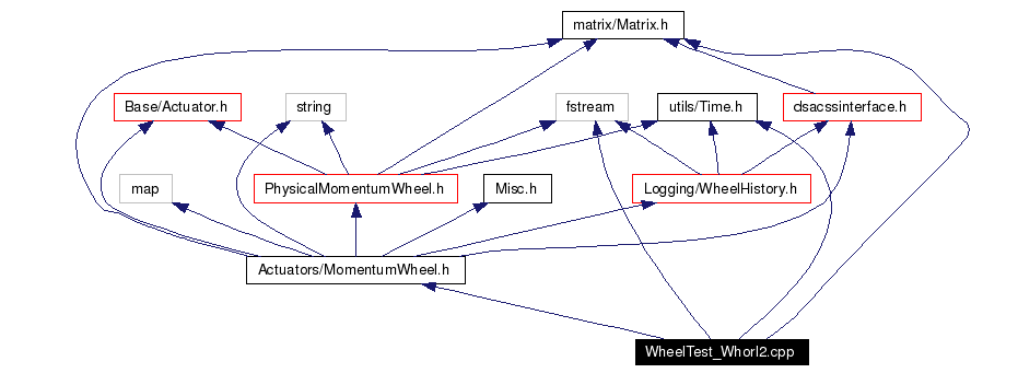 Include dependency graph