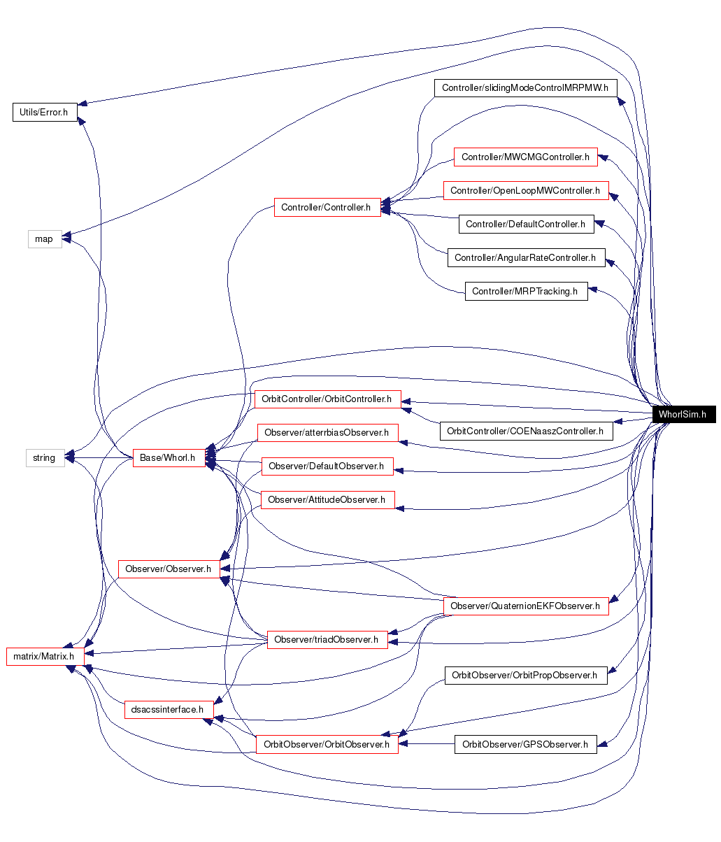 Include dependency graph