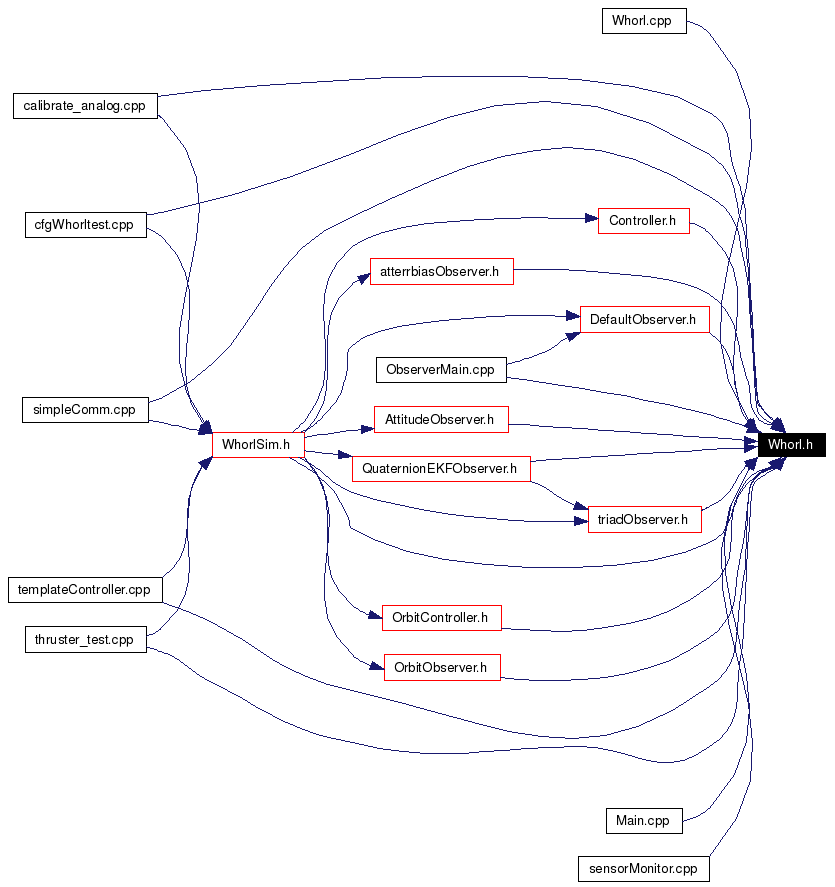 Included by dependency graph