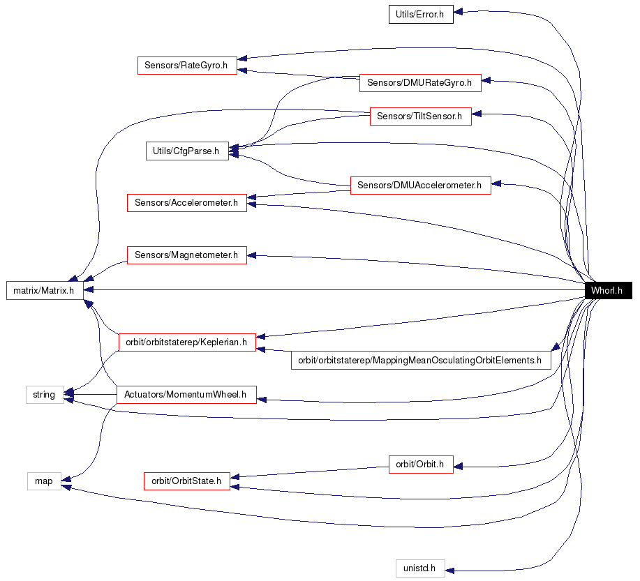 Include dependency graph