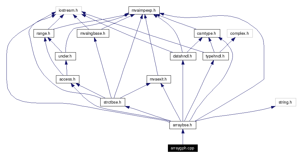Include dependency graph