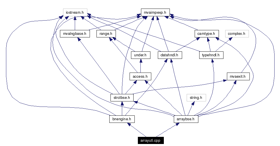 Include dependency graph