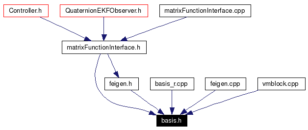 Included by dependency graph