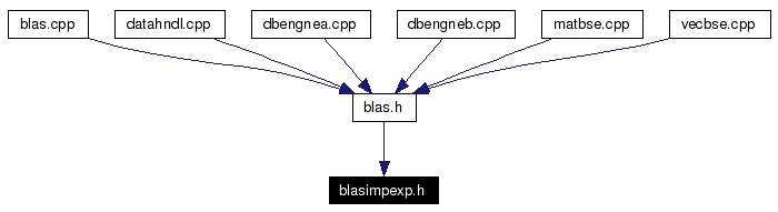 Included by dependency graph