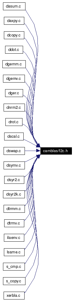 Included by dependency graph
