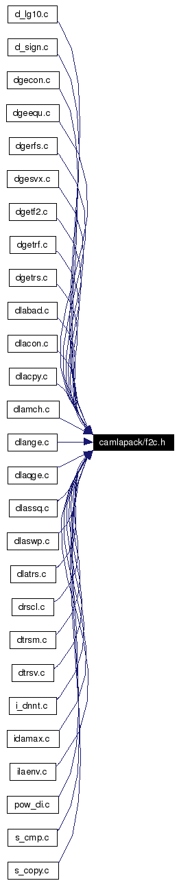 Included by dependency graph