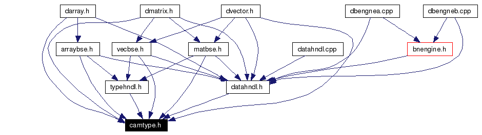 Included by dependency graph