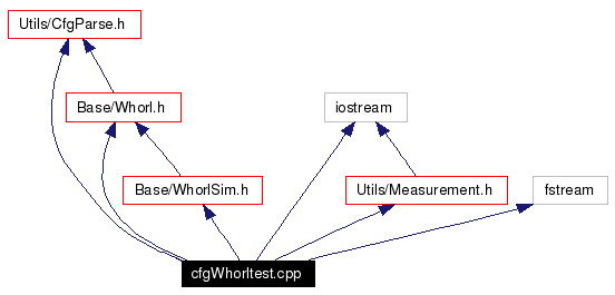 Include dependency graph