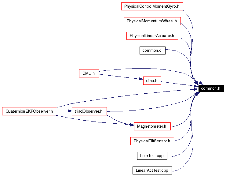 Included by dependency graph