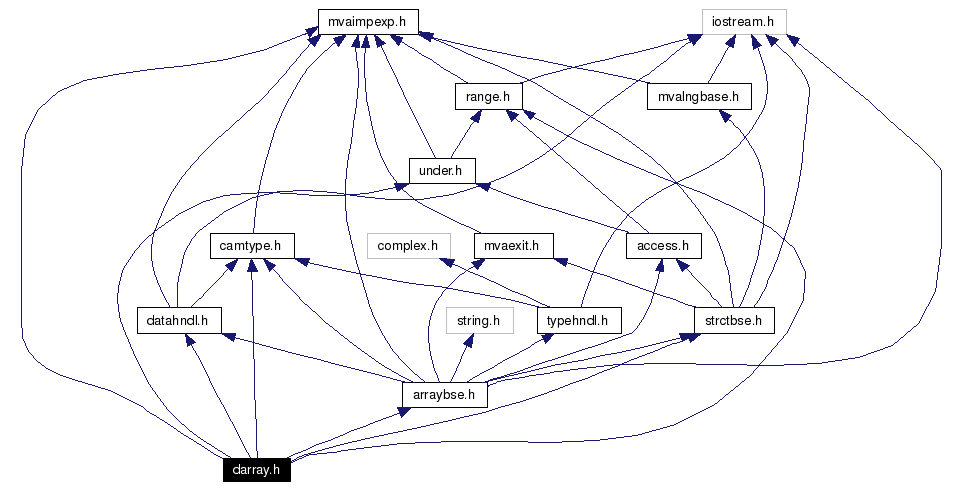 Include dependency graph