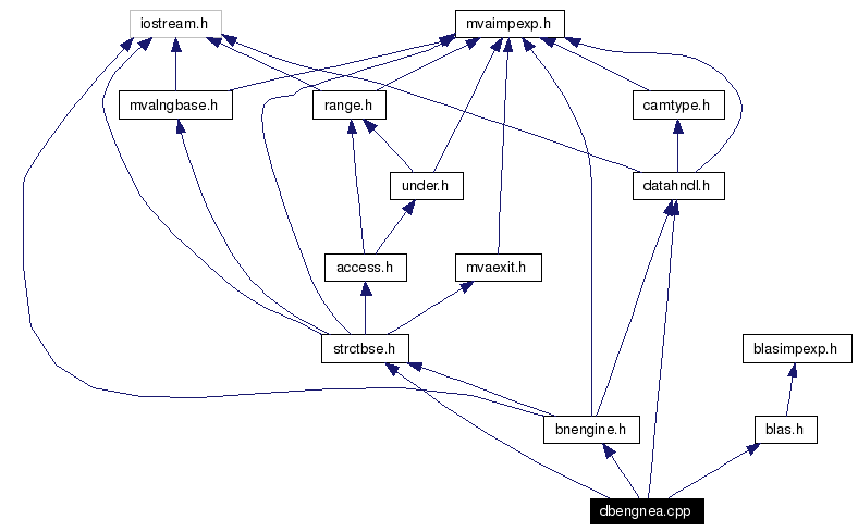 Include dependency graph