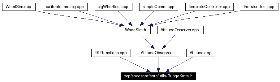 Included by dependency graph