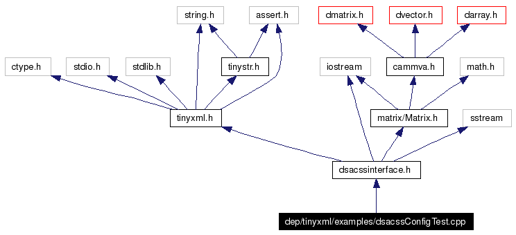 Include dependency graph