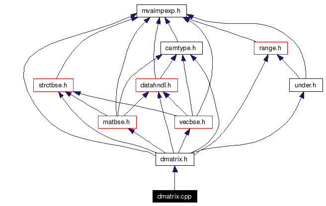 Include dependency graph