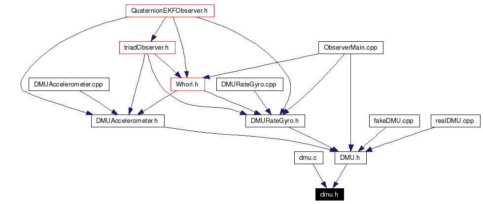 Included by dependency graph