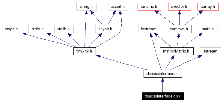 Include dependency graph