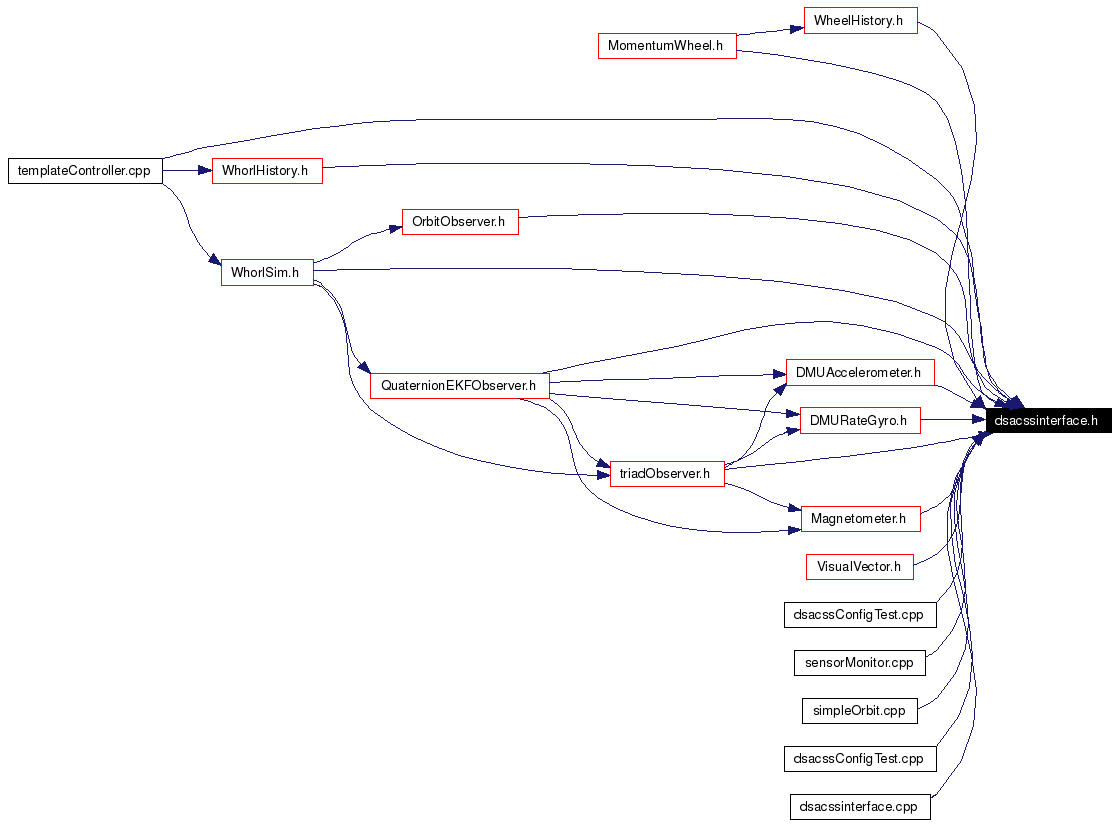 Included by dependency graph