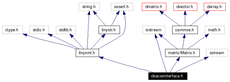 Include dependency graph