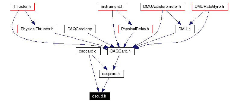Included by dependency graph