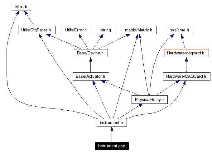 Include dependency graph