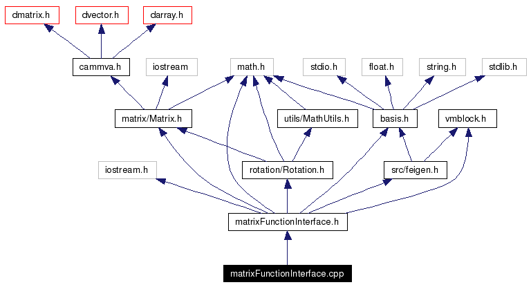 Include dependency graph