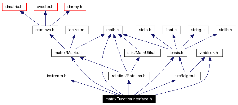 Include dependency graph