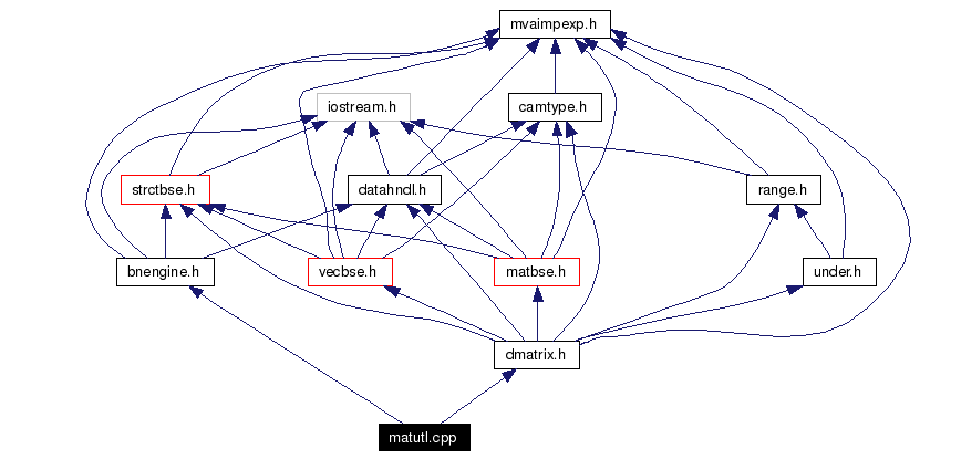 Include dependency graph