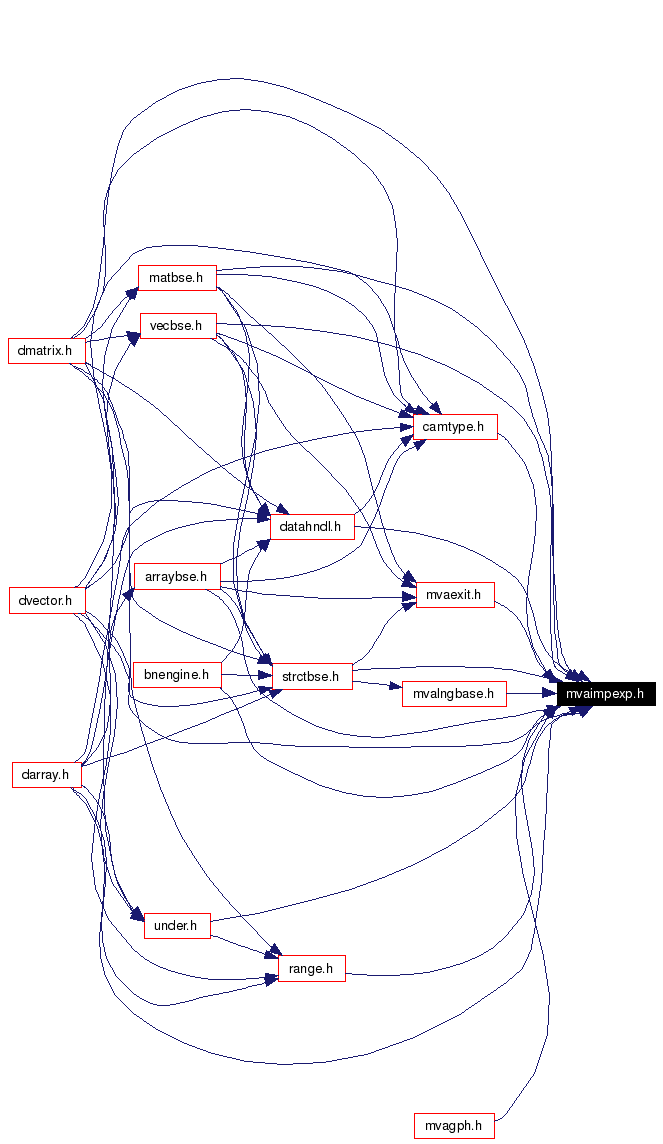 Included by dependency graph