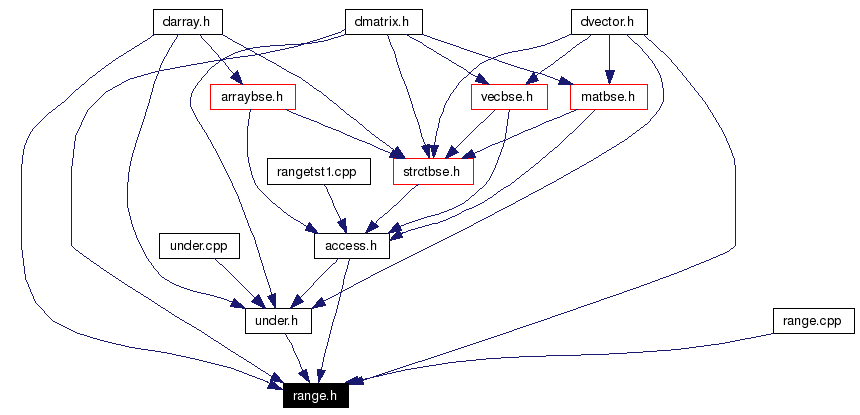 Included by dependency graph