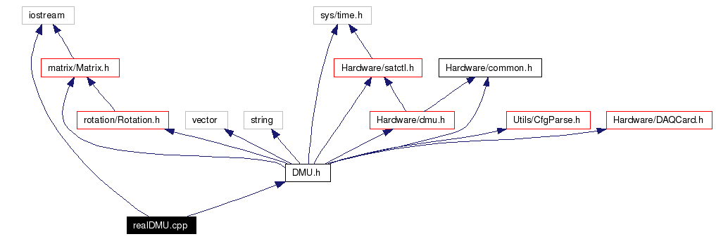 Include dependency graph