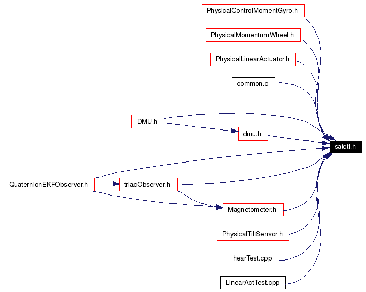 Included by dependency graph