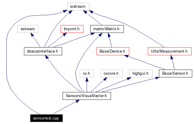 Include dependency graph