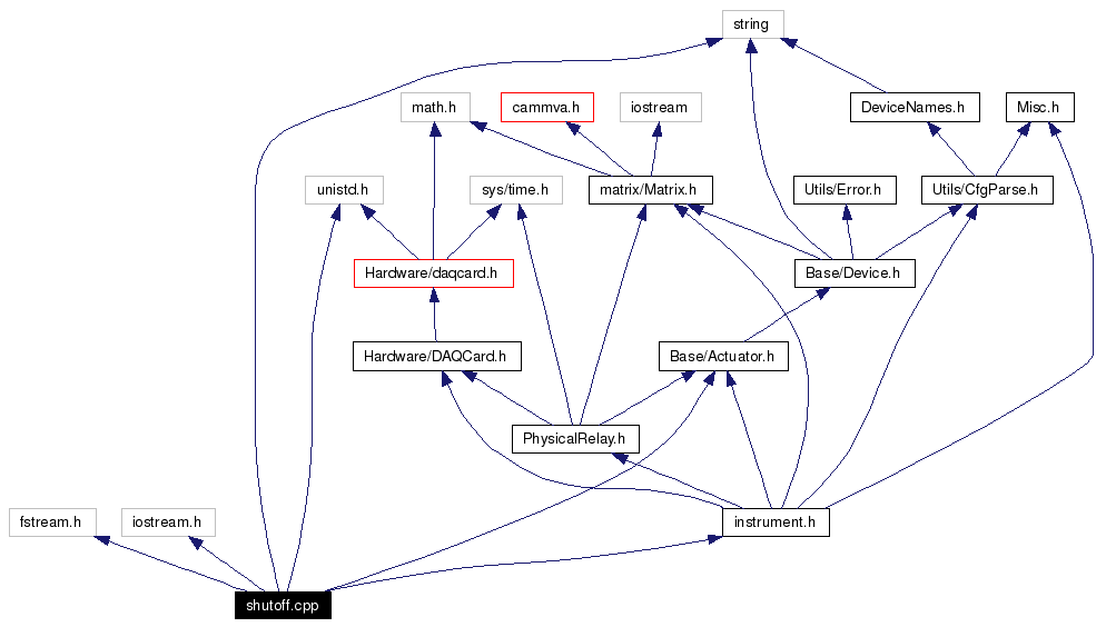 Include dependency graph
