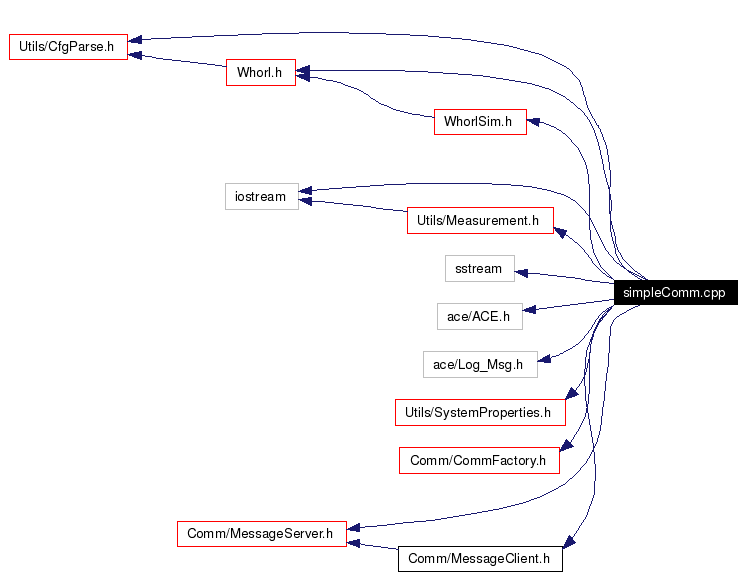 Include dependency graph
