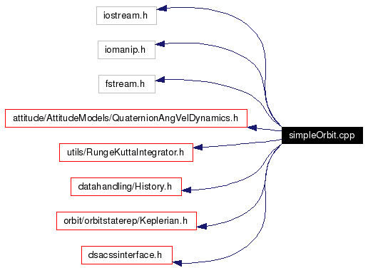 Include dependency graph